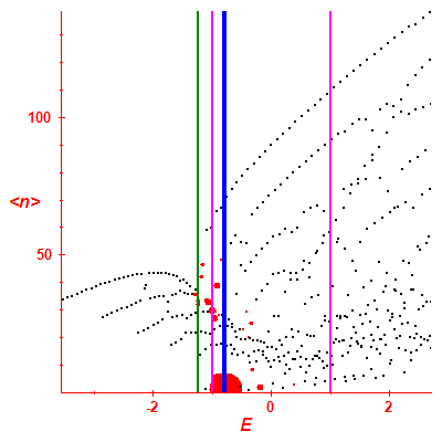 Peres lattice <N>